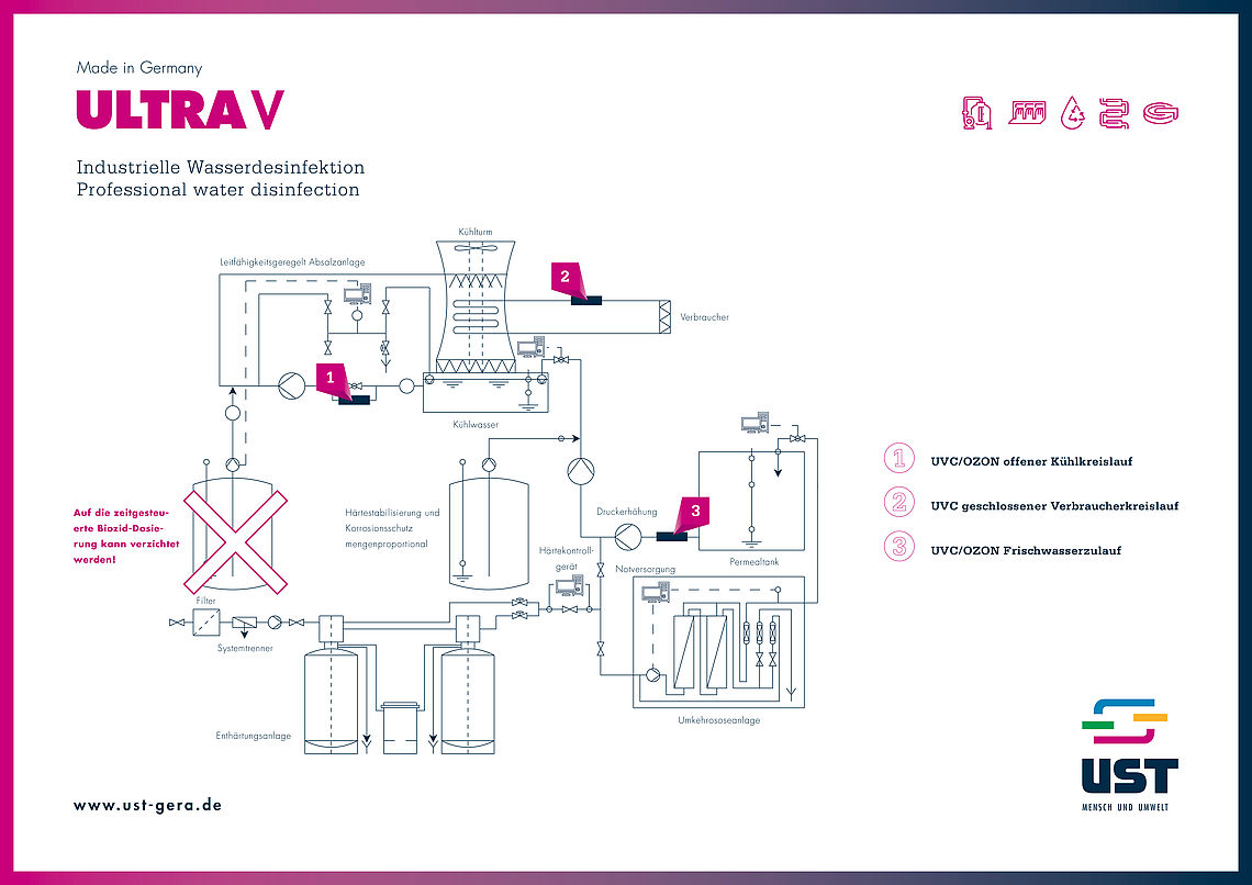 Fließschema Kühlkreislauf mit Punkten für den Einsatz von ULTRA V UV-C-Anlagen